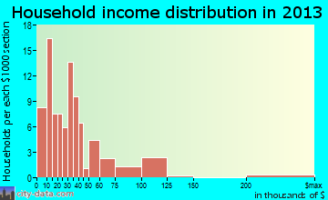 Yoncalla household income distribution