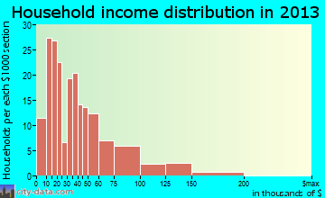Lakeview household income distribution