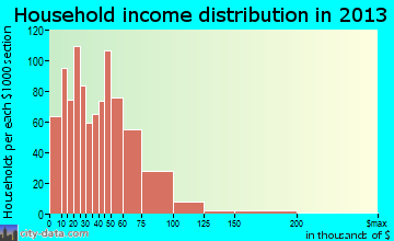 Lebanon household income distribution