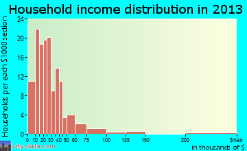 La Pine household income distribution