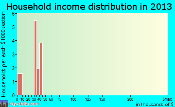 Labish Village, OR household income