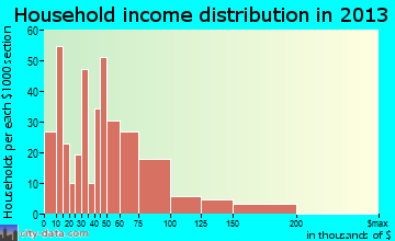 Headland household income distribution