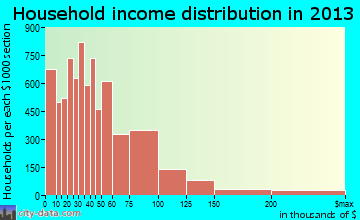 Lancaster household income distribution