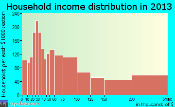 Lake Oswego household income distribution