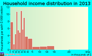 Joseph household income distribution