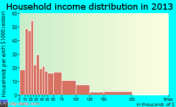 Junction City household income distribution