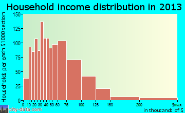 La Presa, CA household income
