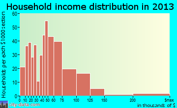 Jennings Lodge household income distribution