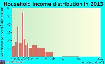 Jefferson, OR household income