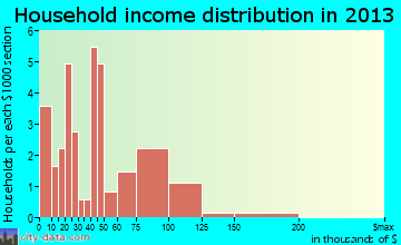 Imbler, OR household income