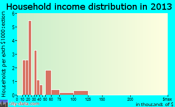 Idanha household income distribution