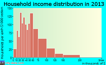 La Puente household income distribution
