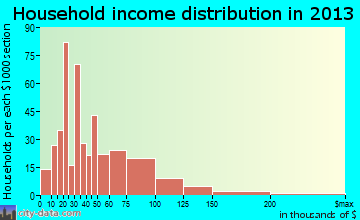 Hood River household income distribution
