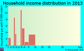 Hebo household income distribution
