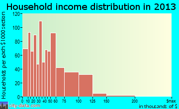Hermiston household income distribution