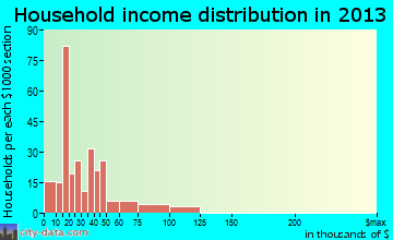 Harbor household income distribution