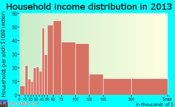 Happy Valley household income distribution