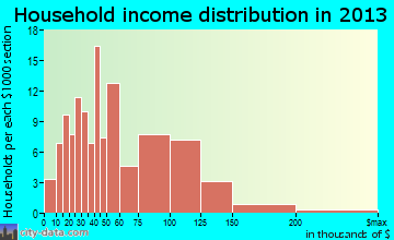 North Plains household income distribution