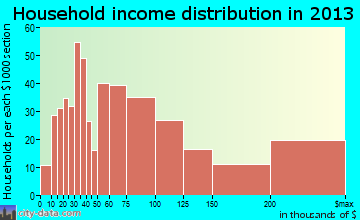 Larkspur household income distribution
