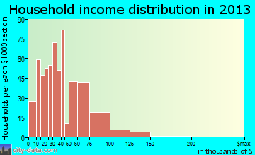 Green household income distribution