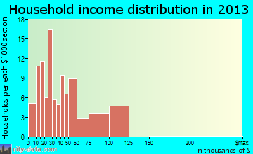 Grand Ronde household income distribution