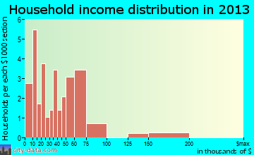 Gopher Flats household income distribution