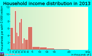 Gold Hill household income distribution