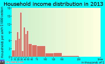 Gearhart household income distribution