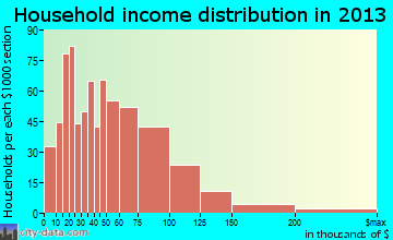 Gladstone household income distribution