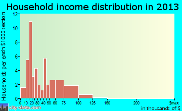 Gates household income distribution