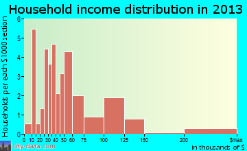 Gaston household income distribution
