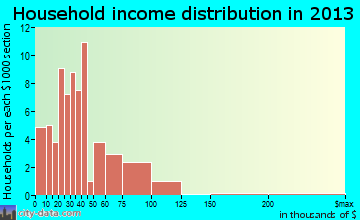 Garibaldi household income distribution