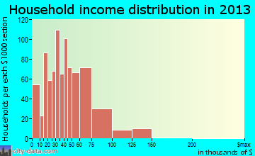 Four Corners household income distribution
