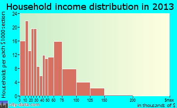 Estacada household income distribution