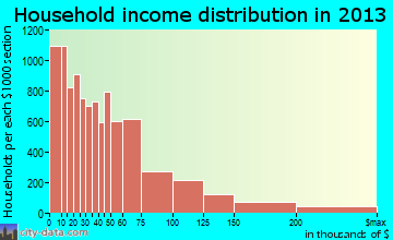 Eugene household income distribution