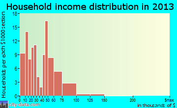 Elgin household income distribution