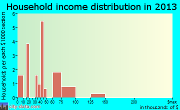 Elkton household income distribution