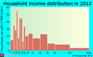 Larkfield-Wikiup household income distribution