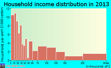 Durham, OR household income