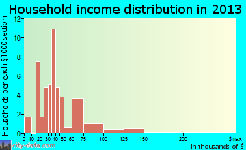 Dufur household income distribution