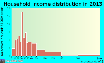 Dunes City household income distribution
