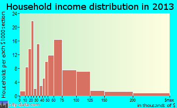 Dundee household income distribution