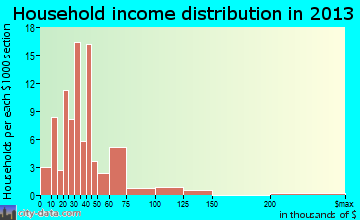 Drain, OR household income
