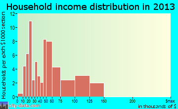 Donald household income distribution