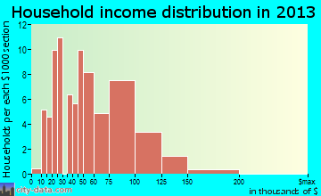 Las Lomas household income distribution