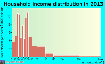Depoe Bay, OR household income