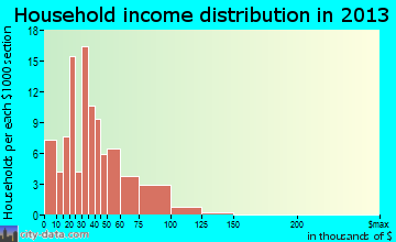 Culver household income distribution