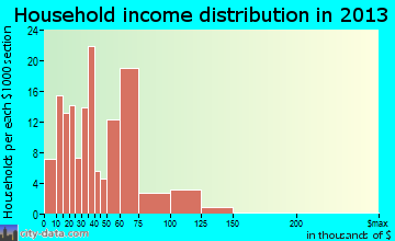 Dayton household income distribution