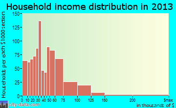Dallas household income distribution