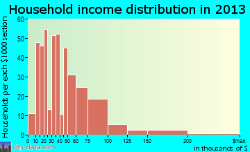 Creswell household income distribution